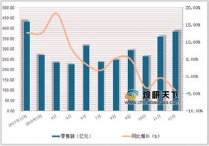 2018年1 12月中国文化办公用品类商品零售额达3264.1亿元,累计增长3