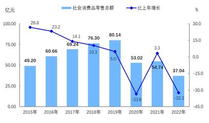 新疆生产建设兵团第二师铁门关市2022年国民经济和社会发展统计公报