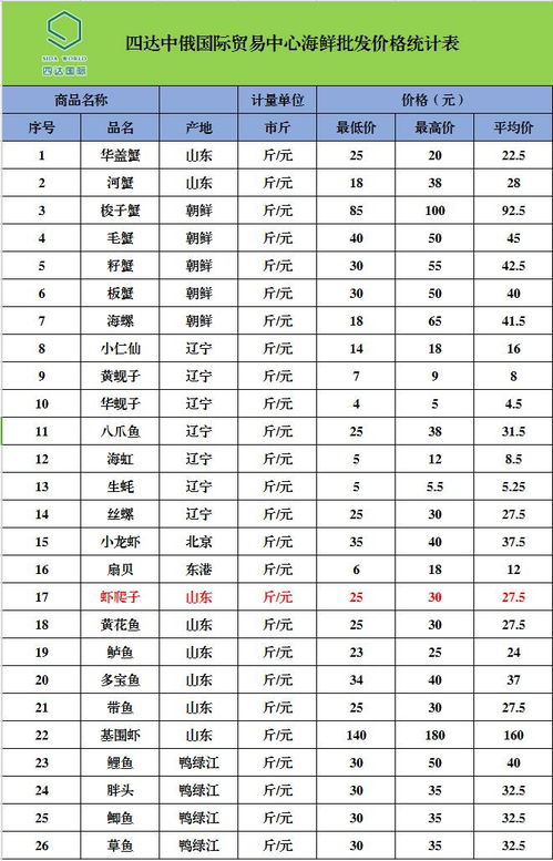 四达中俄国际贸易中心农副产品最新批发价格