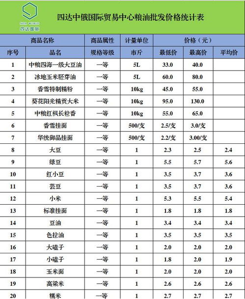 四达中俄国际贸易中心农副产品最新批发价格